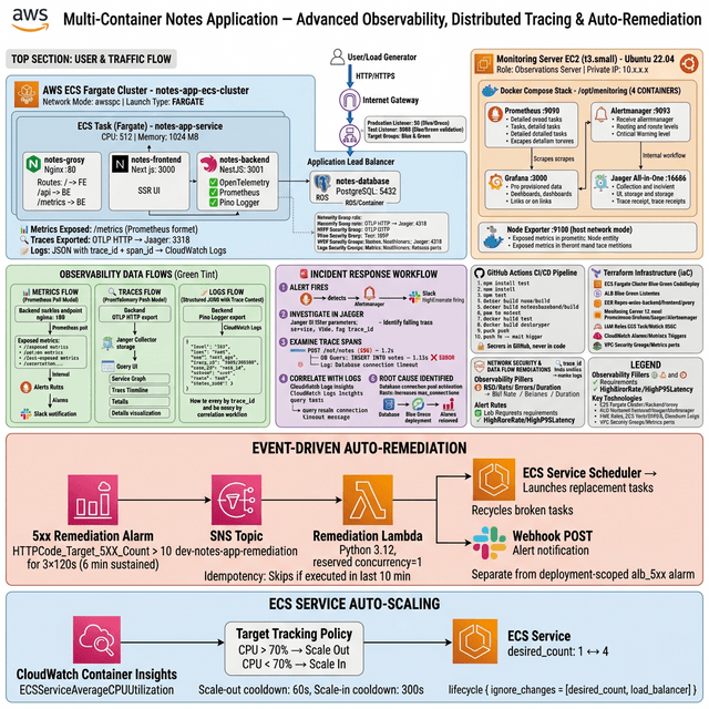 Advanced Observability on AWS ECS Fargate: OpenTelemetry, Jaeger, and Autonomous Self-Healing